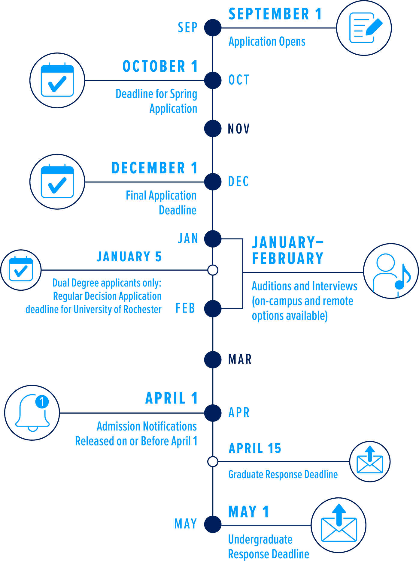 Admissions Deadlines Timeline
