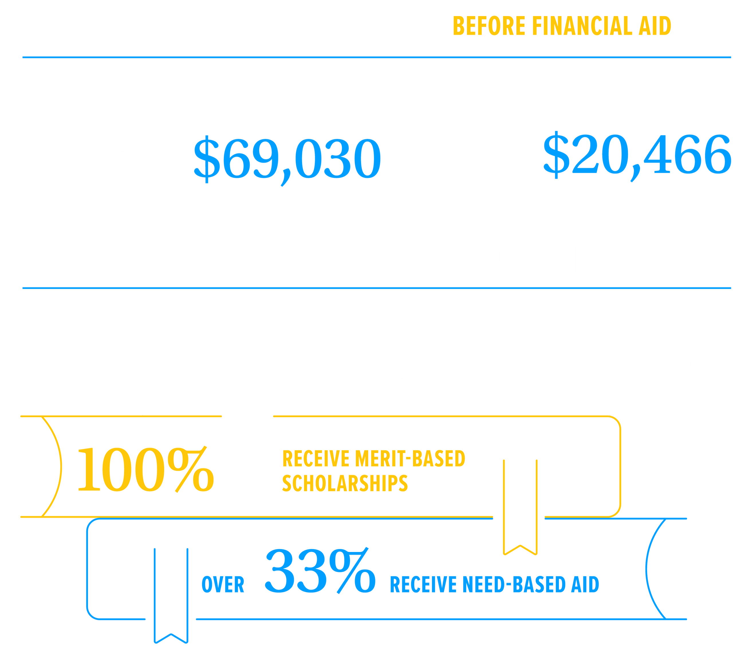 Undergraduate Cost before financial aid Tuition & Fees $69,030 Housing & Food $20,466 Undergraduate Scholarships $22.7 Million in Scholarships 100% Receive Merit-based Scholarships over 33% receive need-based aid